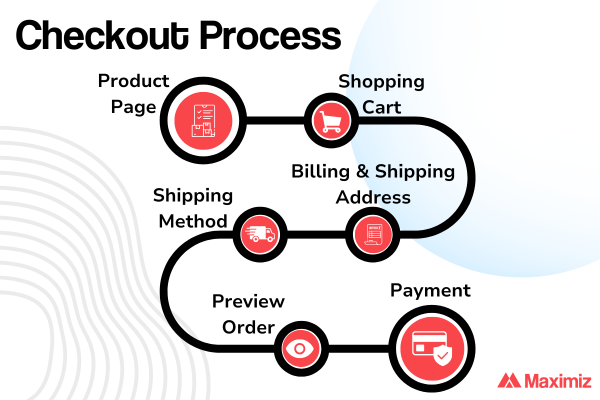 Ecommerce checkout process